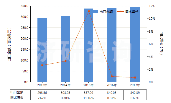2013-2017年中國未曝光的CTP版（任一邊＞255mm）(HS37013024)出口總額及增速統(tǒng)計(jì)